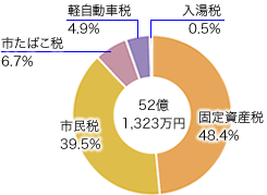 前表を視覚化した円グラフ