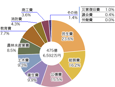 前表を視覚化した円グラフ