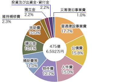 前表を視覚化した円グラフ