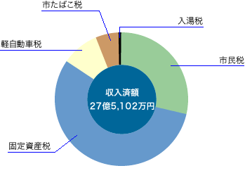 前表をグラフ化した画像