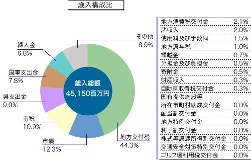 上表「歳入予算の概要」の本年度分構成比を表す円グラフ