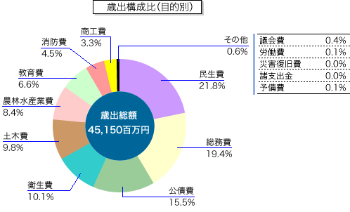 上表「目的別歳出予算」の本年度分構成比を表す円グラフ