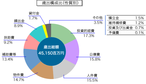 上表「性質別歳出予算」の本年度分構成比を表す円グラフ