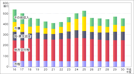 上表「平成16年度〜平成29年度までの一般会計当初予算 歳入の推移」を表す棒グラフ