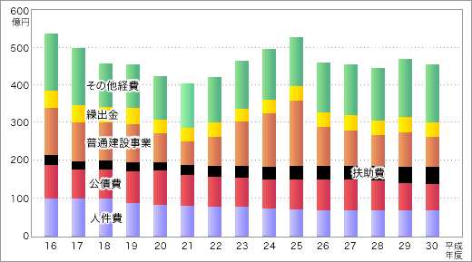 上表「平成16年度〜平成29年度までの一般会計当初予算 歳出の推移」を表す棒グラフ