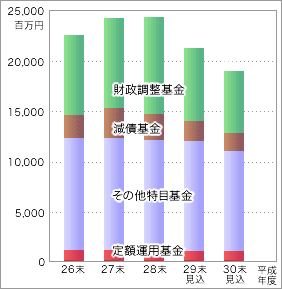 上表「平成25年度末〜平成29年度末（見込み）までの基金残高の推移」を表す棒グラフ