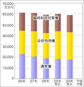 上表「平成25年度末〜平成29年度末（見込み）までの市債残高の推移」を表す棒グラフ