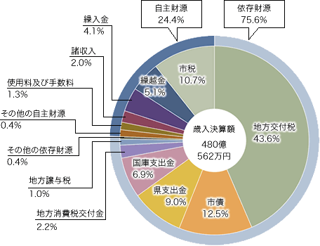 前表を視覚化した円グラフ