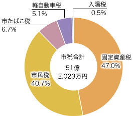 前表を視覚化した円グラフ