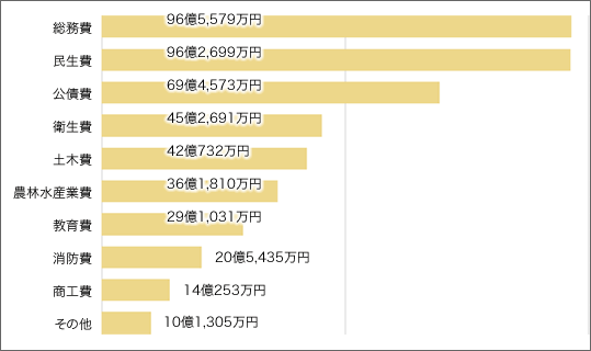 前表を視覚化した棒グラフ