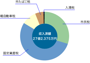 前表をグラフ化した画像