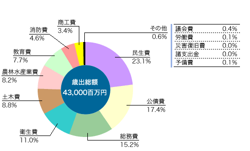 上表「目的別歳出予算」の本年度分構成比を表す円グラフ