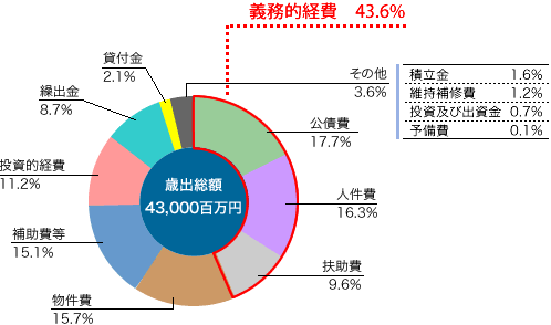 上表「性質別歳出予算」の本年度分構成比を表す円グラフ