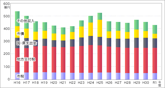 上表「平成16年度〜令和1年度までの一般会計当初予算 歳入の推移」を表す棒グラフ