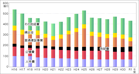 上表「平成16年度〜令和1年度までの一般会計当初予算 歳出の推移」を表す棒グラフ