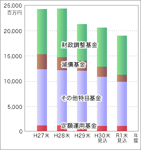 上表「平成27年度末〜令和1年度末（見込）までの基金残高の推移」を表す棒グラフ