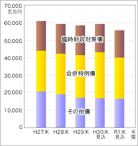 上表「平成27年度末〜令和1年度末（見込）までの市債残高の推移」を表す棒グラフ