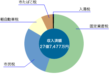 前表をグラフ化した画像