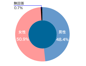 前表をグラフ化した画像1