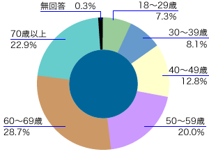 前表をグラフ化した画像2