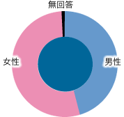 前表をグラフ化した画像1