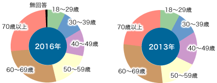 前表をグラフ化した画像2