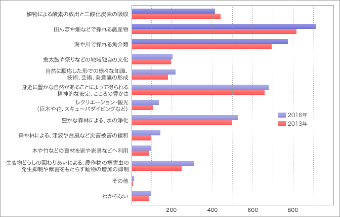 前表をグラフ化した画像6