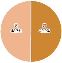 回答者の性別