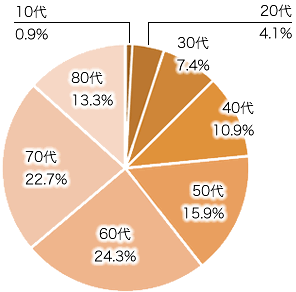 回答者の年齢