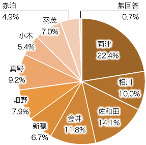 回答者の住所