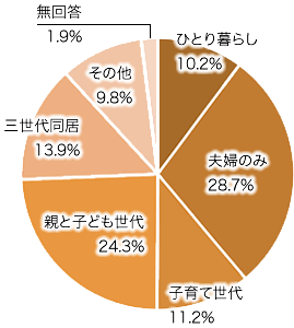 回答者の家族構成