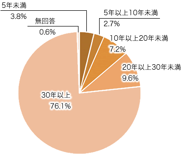 回答者の市内在住期間