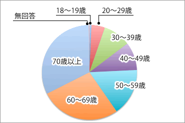 年齢