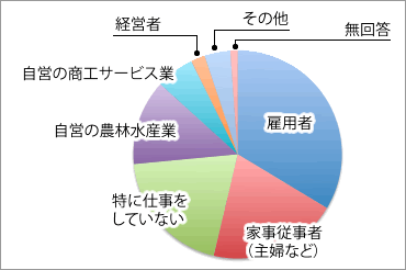 職業