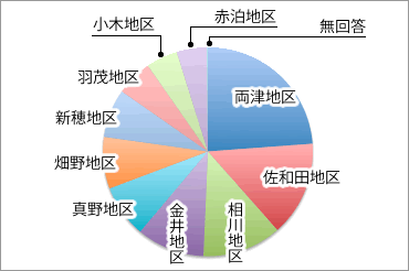 居住地区