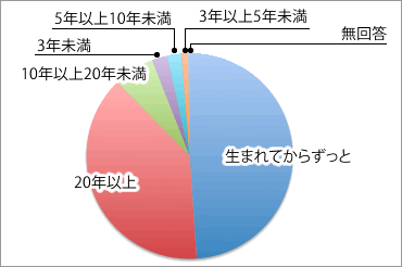 居住年数