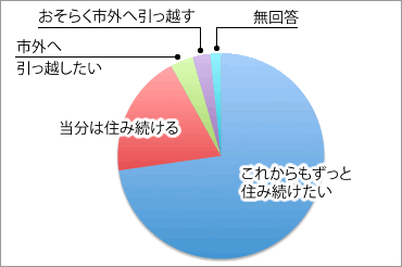 今後の居住意向