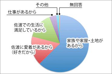 「住み続けたい」または「住み続ける」理由