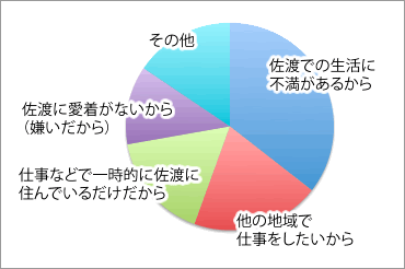 「市外へ引っ越す」または「引っ越したい」理由