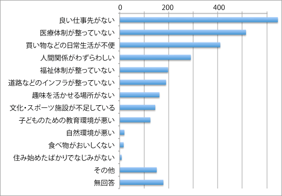 住みにくい点