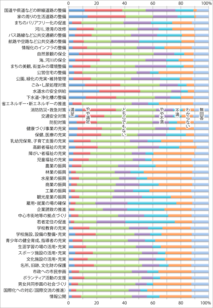 暮らしの「満足度」