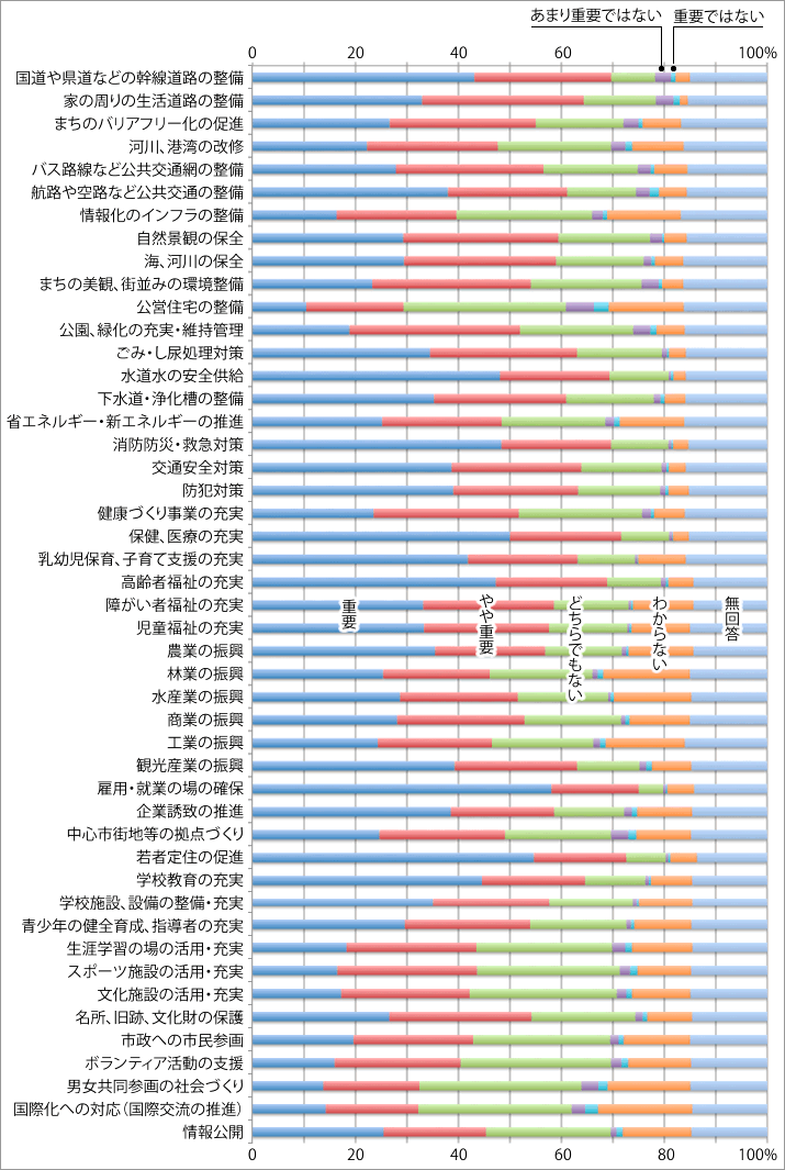 市の取組の「重要度」