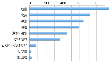 不安を感じる災害