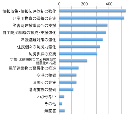 災害に強いまちづくりのために重要な施策