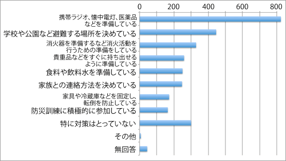 災害時に備えた対策