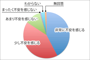 高齢期になったときの生活