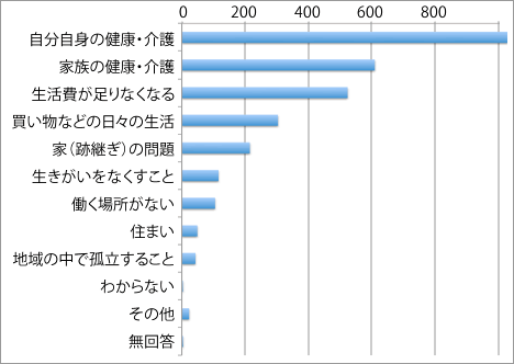 「非常に不安」または「少し不安」の理由