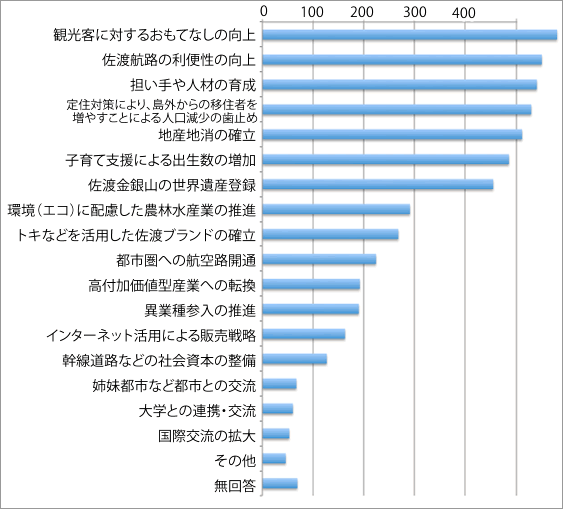 市の活性化に必要なこと