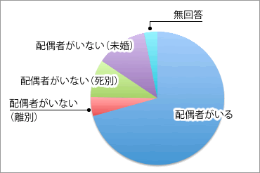 婚姻状況