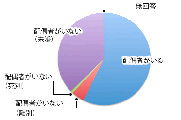 49歳以下の婚姻状況